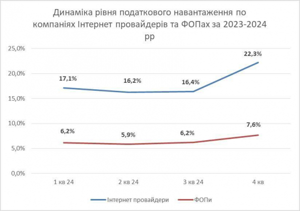 Интернет-провайдеры увеличили уплату налогов на 73% за год (инфографика)