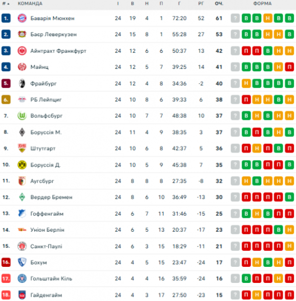 Бундеслига: расписание и результаты матчей 25-го тура чемпионата Германии по футболу, турнирная таблица