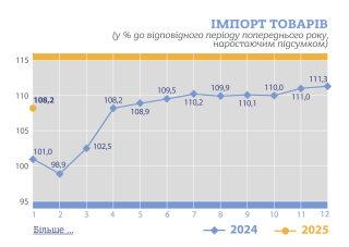 Ukraine has reduced exports of goods by 11.5%