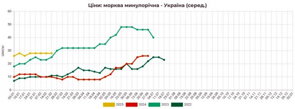 Аналитики объяснили заметное подорожание моркови в конце февраля