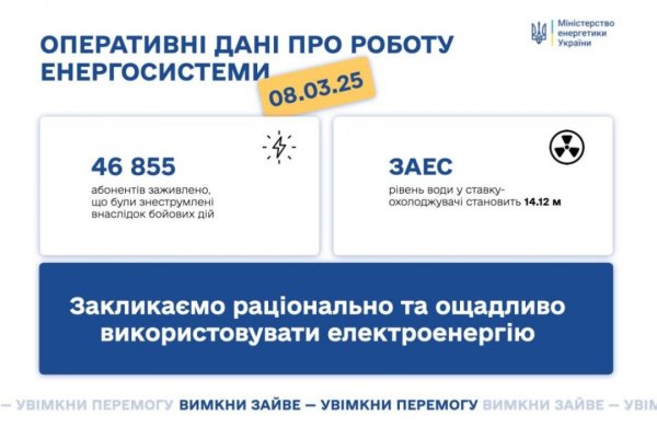 Энергетики в сутки заживили почти 47 тысяч потребителей