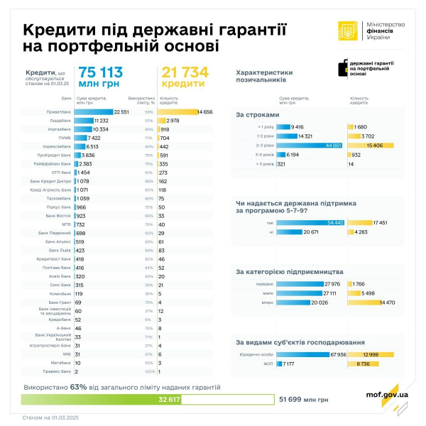 Бизнес в феврале получил кредиты на 2,8 млрд грн, гарантированные государством на портфельной основе