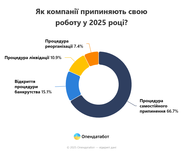 В Украине более тысячи компаний начали процедуру ликвидации с начала года — Опендатабот