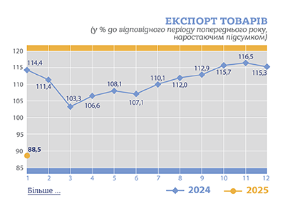 Ukraine has reduced exports of goods by 11.5%