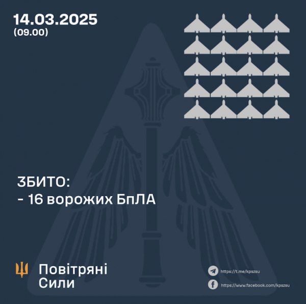 Уночі ворог знову атакував дронами. Є пошкодження в двох областях