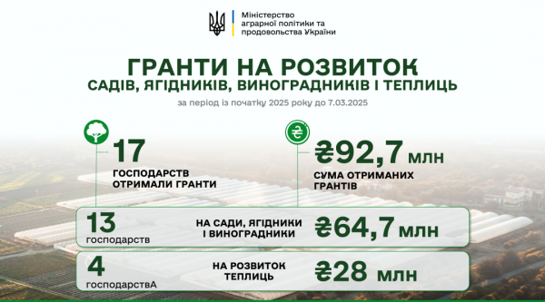 Аграрии в этом году получили ₴92,7 миллиона грантовой поддержки на развитие садов и теплиц