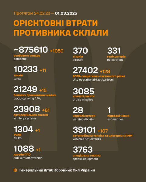  За сутки армия РФ потеряла на фронте более 1000 солдат и 61 артсистему, - ВСУ 