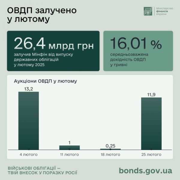 Инвестиции украинцев в ОВГЗ за год выросли на 33%