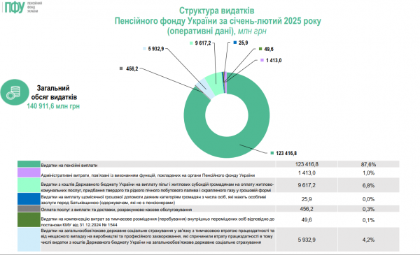 Доходы ПФУ выросли в начале 2025 года