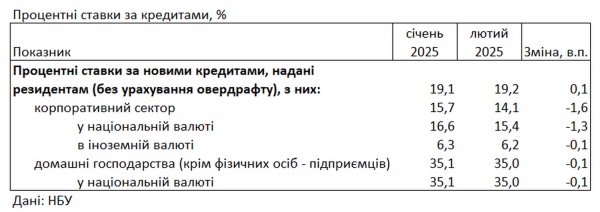 Украинские банки снизили проценты на кредиты для населения — НБУ