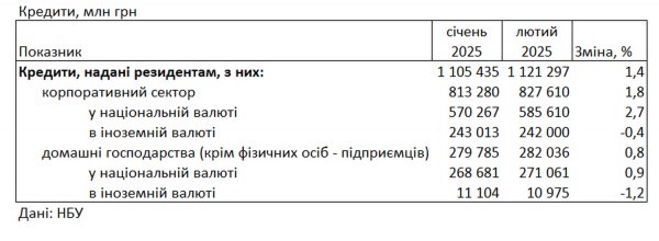 Украинские банки снизили проценты на кредиты для населения — НБУ