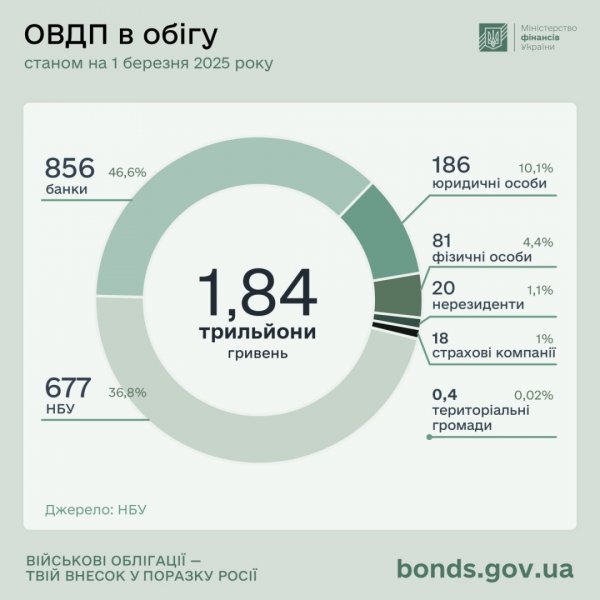 Инвестиции украинцев в ОВГЗ за год выросли на 33%
