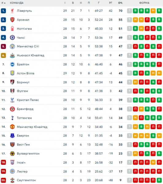 АПЛ: расписание и результаты матчей 29-го тура чемпионата Англии по футболу, турнирная таблица