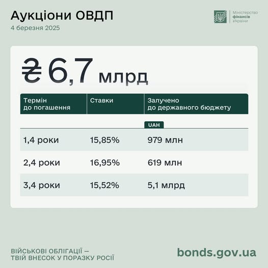 Минфин разместил ОВГЗ на ₴6,7 миллиарда.