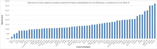 Интернет-провайдеры увеличили уплату налогов на 73% за год (инфографика)