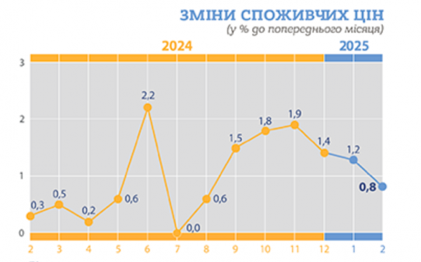 В феврале инфляция в Украине притормозила до 0,8% - Госстат