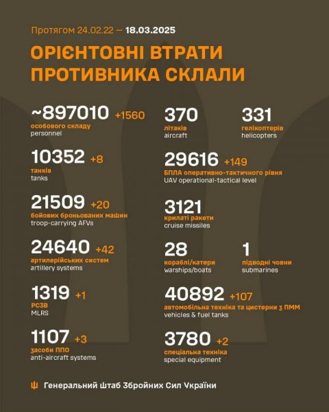 Over the past 24 hours, the Russians lost 1,560 soldiers and more than 40 artillery systems at the front, - Armed Forces of Ukraine