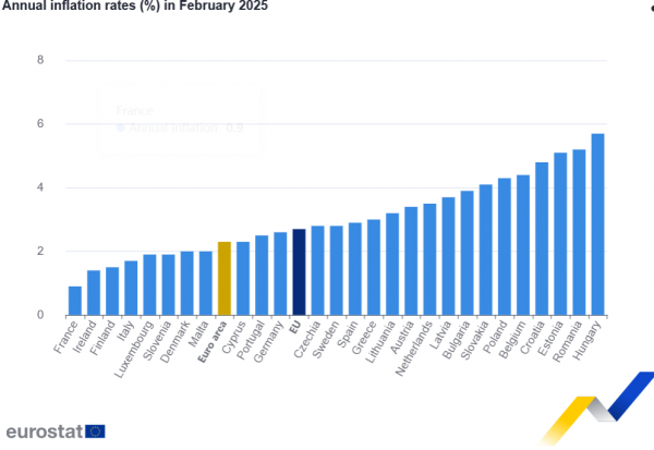 Regional inflation in the eurozone fell to 2.3% - Eurostat