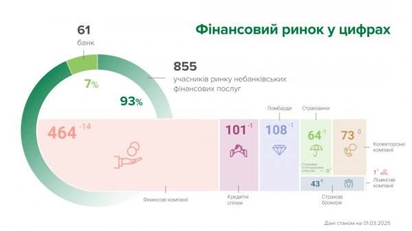 17 non-banking financial institutions were disabled from their registries