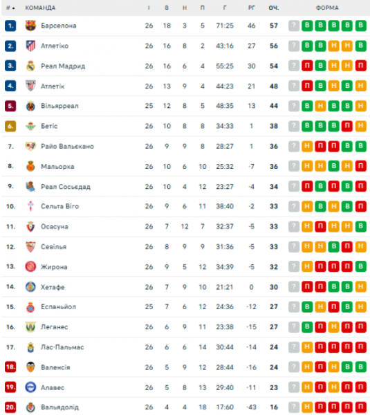 Ла Лига: расписание и результаты матчей 27-го тура чемпионата Испании по футболу, турнирная таблица