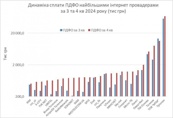 Интернет-провайдеры увеличили уплату налогов на 73% за год (инфографика)