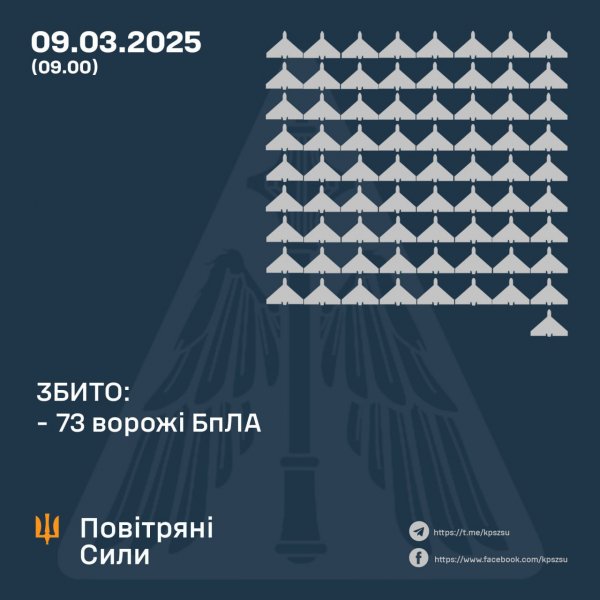 Сили ППО знищили 73 ворожі безпілотники, 37 БпЛА — не досягли цілей