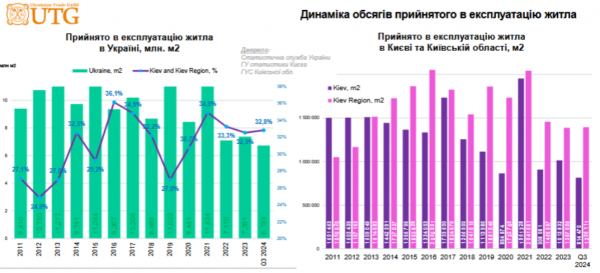 Средняя площадь квартир в Киеве постепенно уменьшается