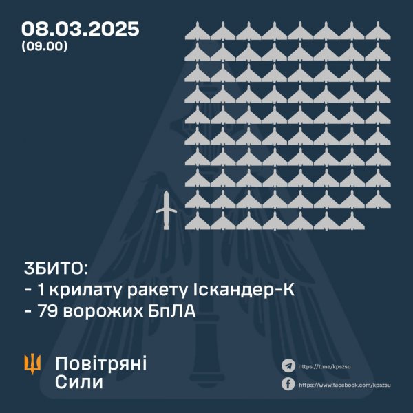 Уночі Сили ППО збили крилату ракету та 79 ударних БпЛА, ще 54 безпілотники не досягли цілей