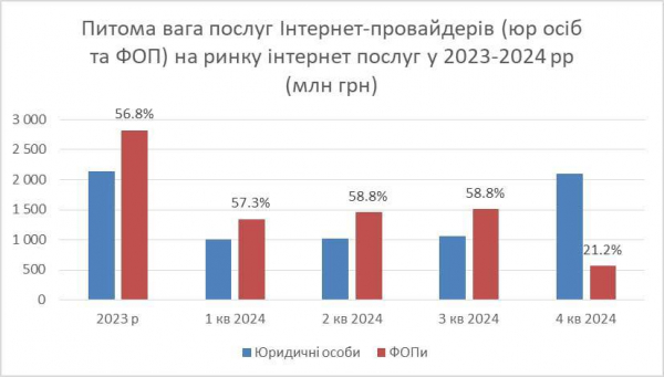 Интернет-провайдеры увеличили уплату налогов на 73% за год (инфографика)