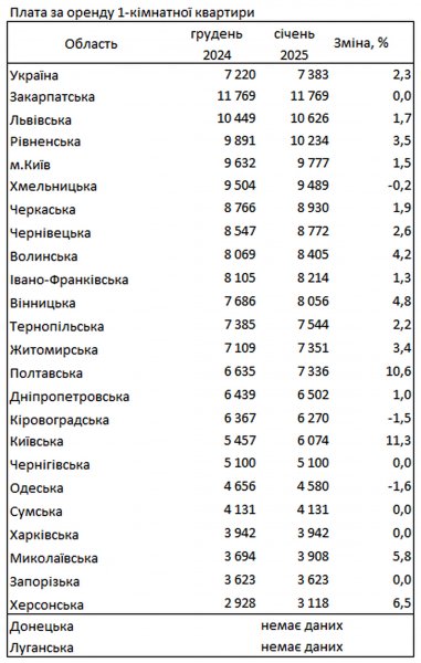 В Госстате показали, где в Украине стоимость аренды 1-комнатной квартиры больше 10 000 грн