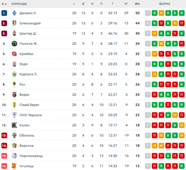 УПЛ: расписание и результаты матчей 21-го тура чемпионата Украины по футболу, турнирная таблица