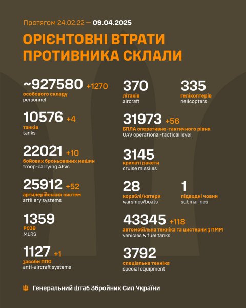 In one day, the Russians lost 1,270 soldiers and more than 180 units of equipment, - Armed Forces of Ukraine