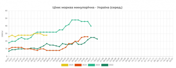 Carrots are cheap in Ukraine