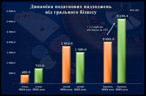 Игорный бизнес за четыре года увеличил уплату налогов в 143 раза — Гетманцев