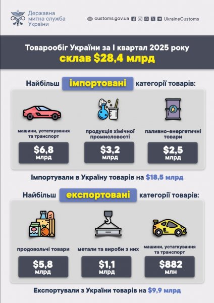 Ukraine's goods turnover in the first quarter amounted to $28.4 billion - Derzhmitsluzhba