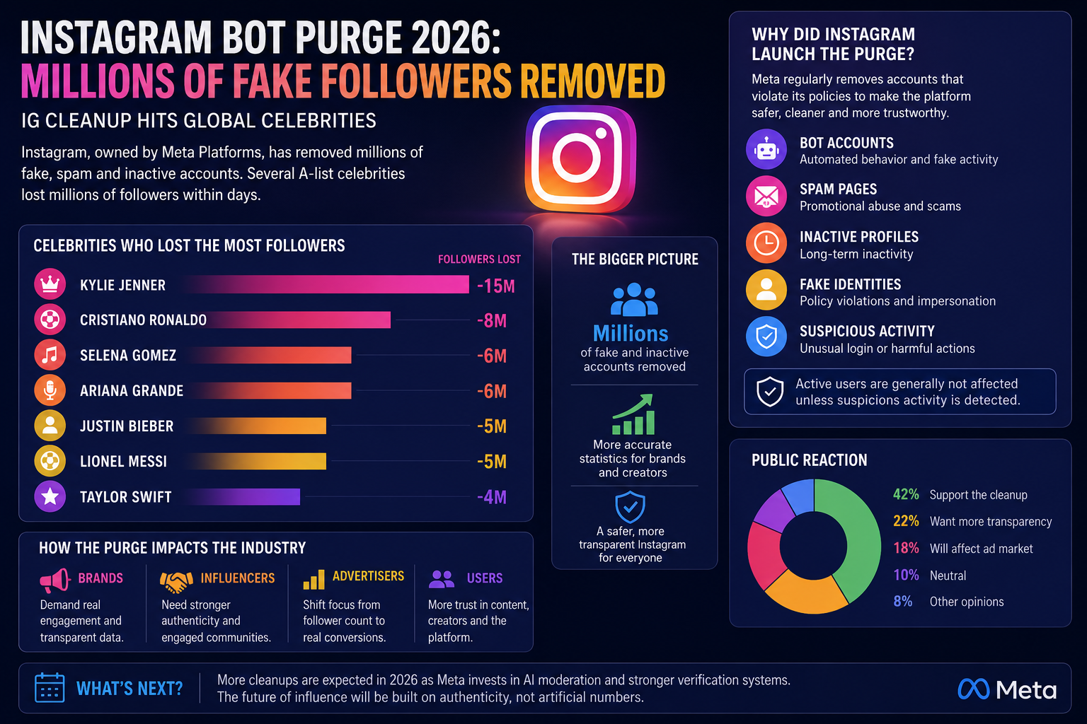 Instagram bot purge sparks debate over celebrity influence and fake followers