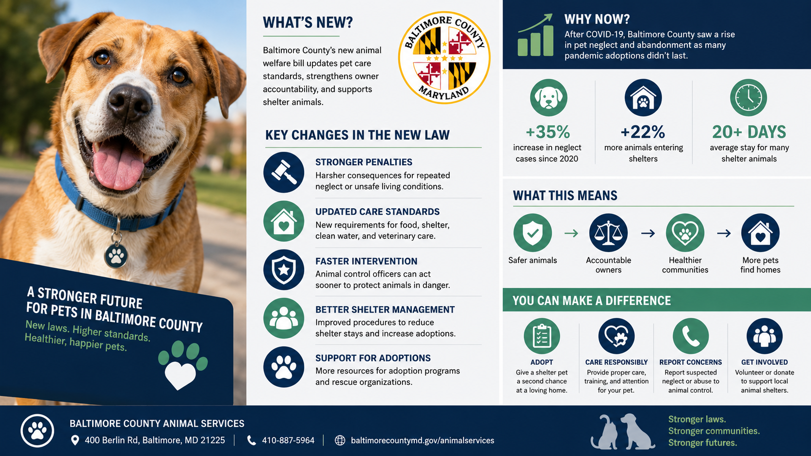 Baltimore County animal welfare bill signed after rise in pet neglect cases following COVID-19