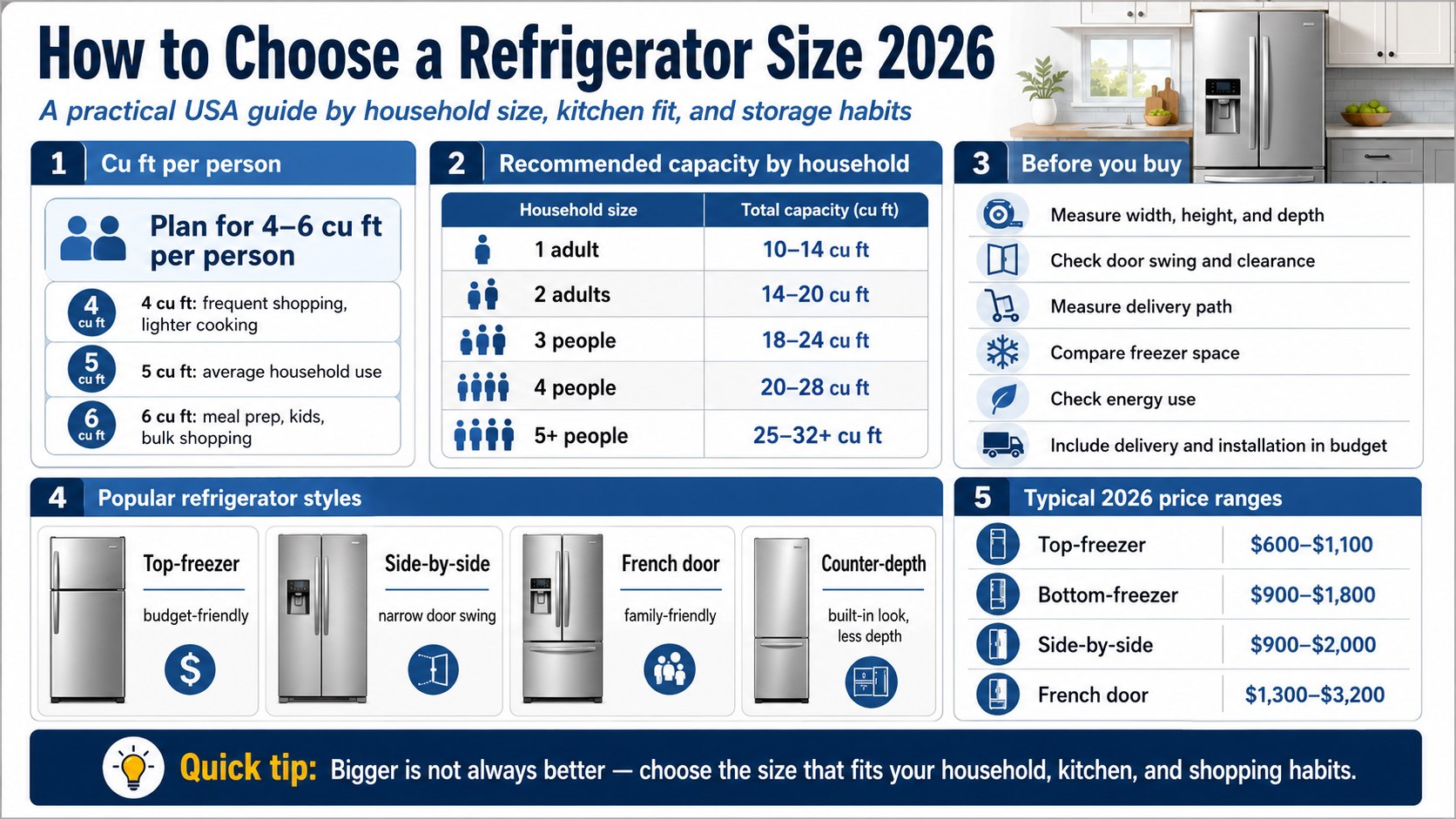 Best Refrigerator Size Guide for 2026: Cu Ft Per Person, Family Needs, and Kitchen Fit