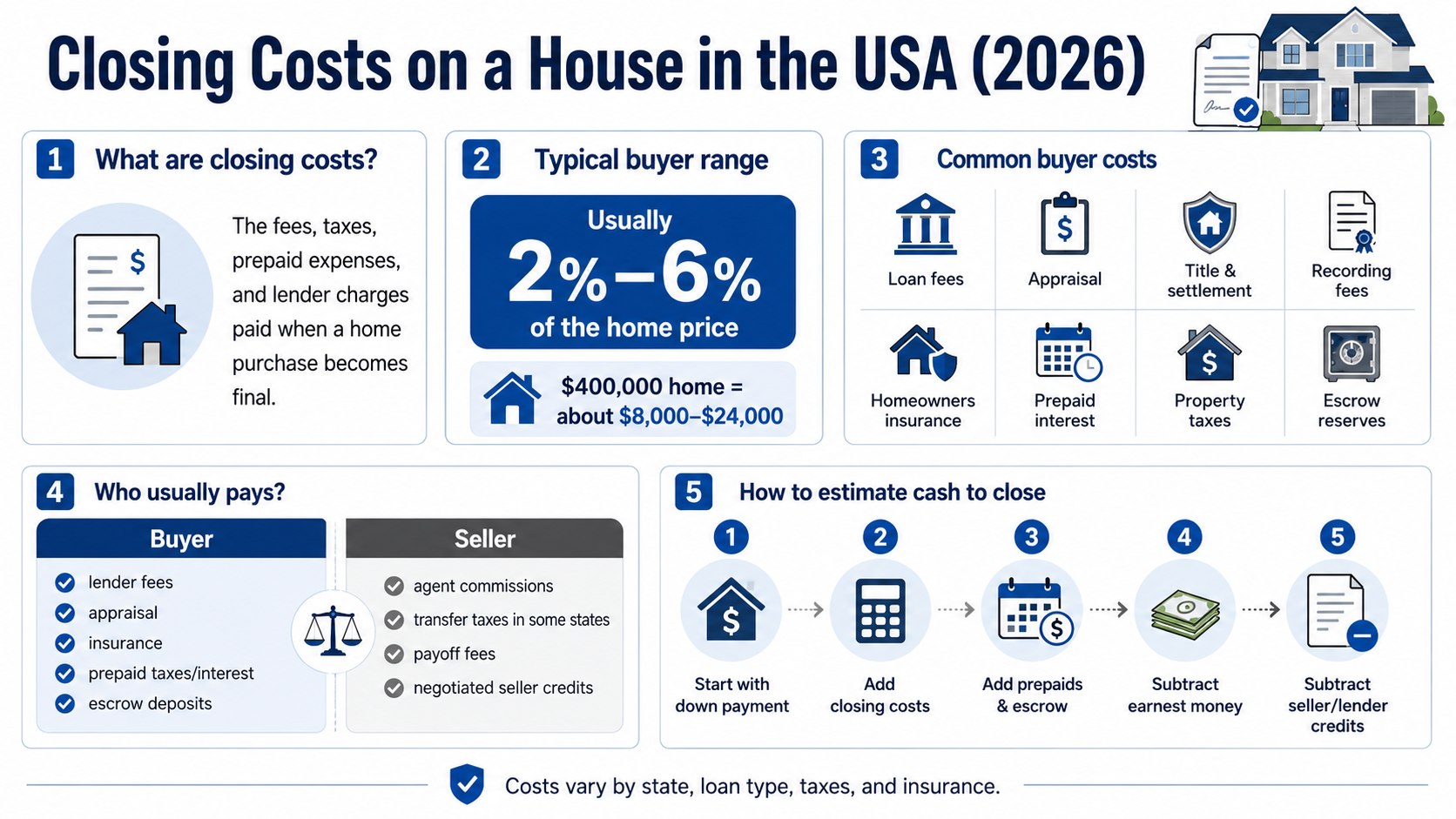 Closing Costs on a House in USA 2026: What Buyers and Sellers Pay