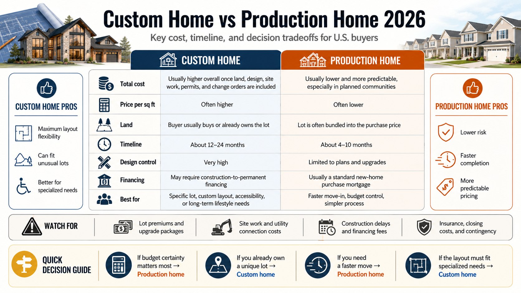 Custom Home vs Production Home Cost 2026: Which Is Cheaper to Build?