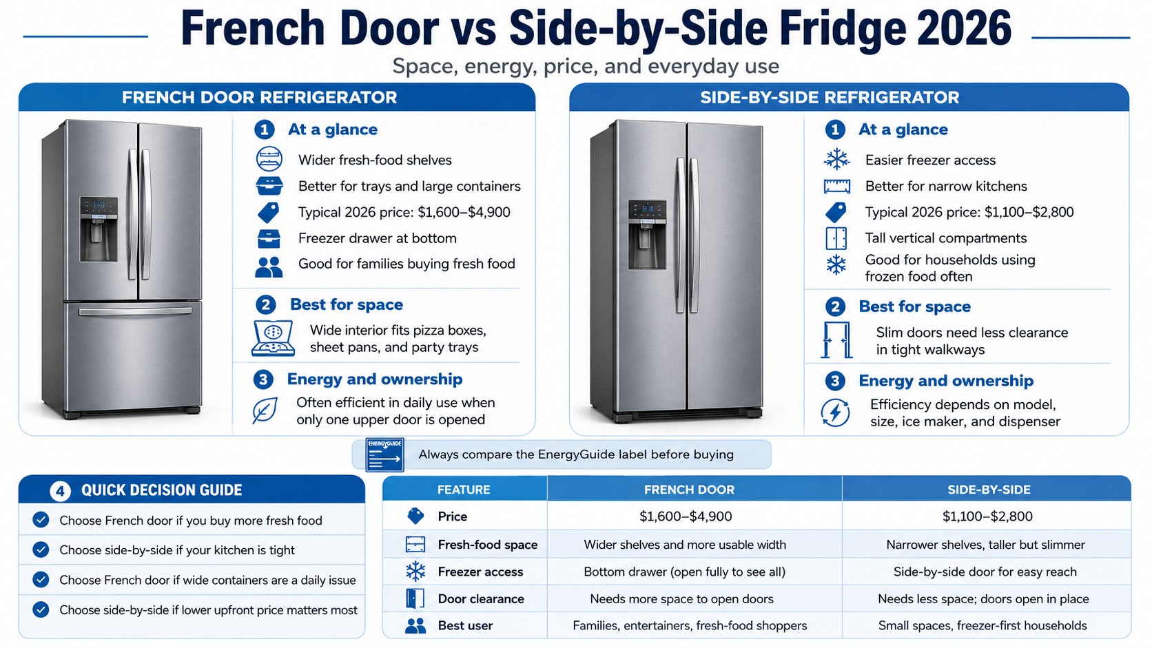French Door vs Side by Side Fridge 2026: Best Refrigerator for Space, Energy and Price