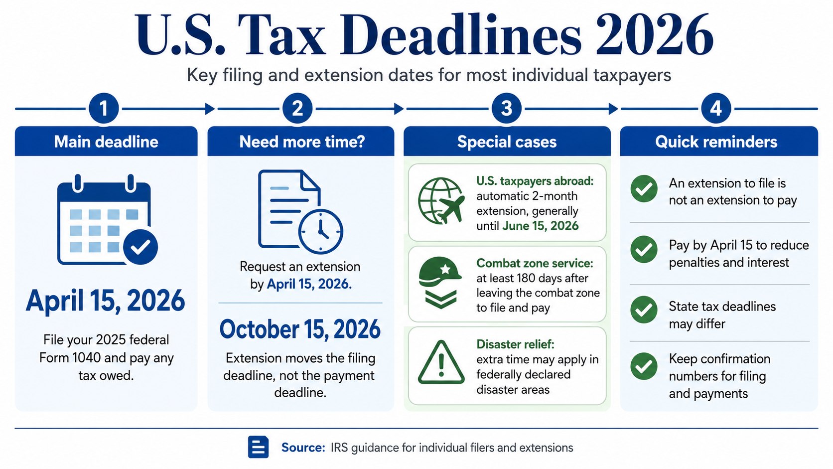 Tax Deadline USA 2026: Federal Filing Dates, Extensions, and Payment Rules