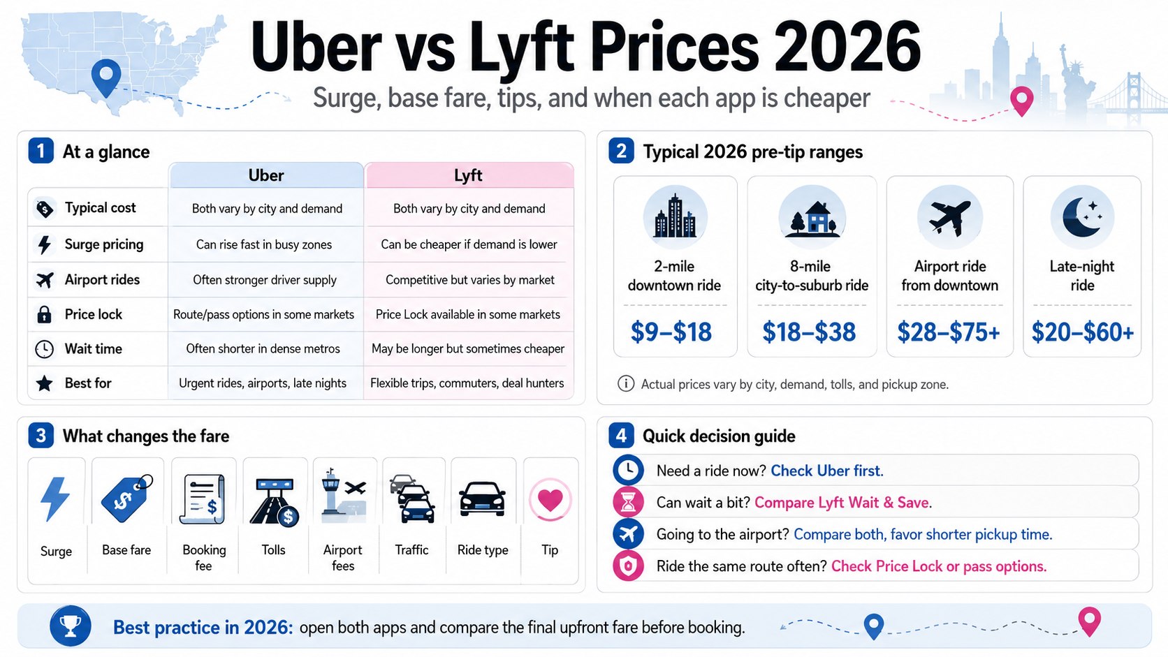 Uber vs Lyft Prices 2026: Which Rideshare Is Cheaper in the USA?