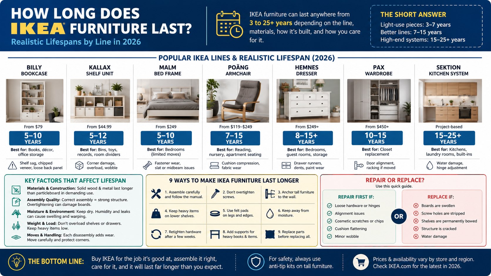How Long Does IKEA Furniture Last? Real Lifespan by Line in 2026