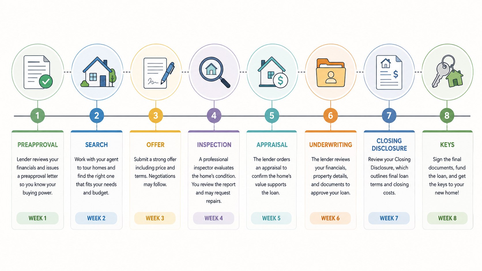 How Long Does It Take to Buy a House in USA: 2026 Timeline, Steps, and Closing Delays