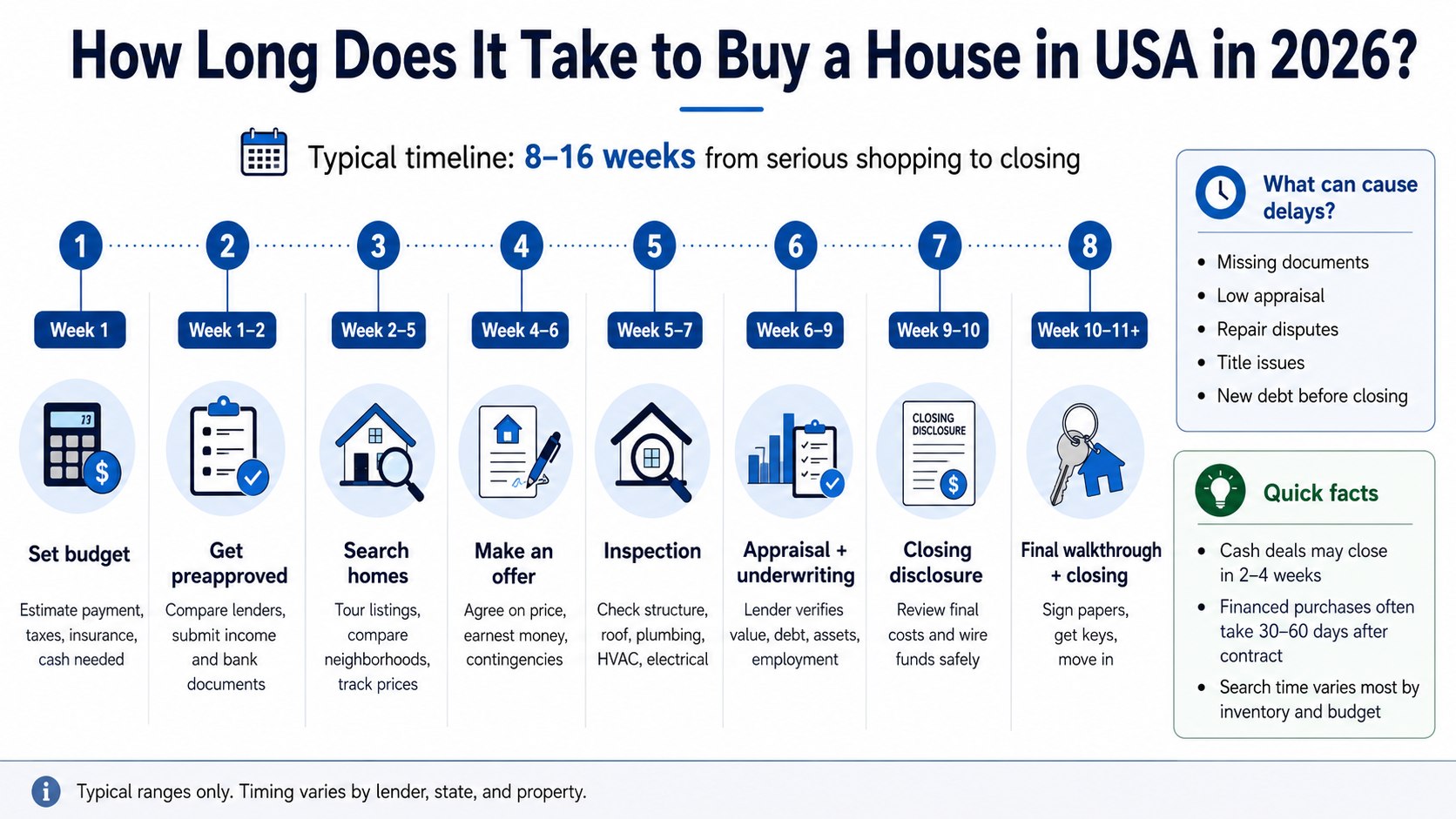 How Long Does It Take to Buy a House in USA: 2026 Timeline, Steps, and Closing Delays