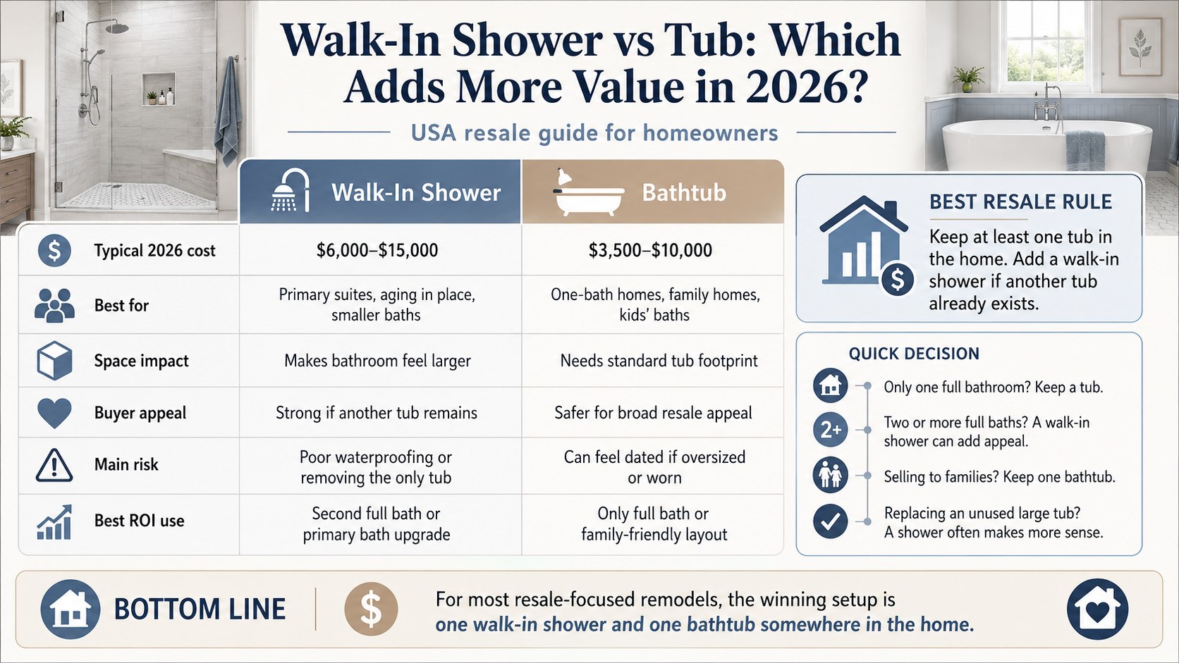 Walk-In Shower vs Bathtub Resale Value 2026: Which Bathroom Upgrade Pays Off?