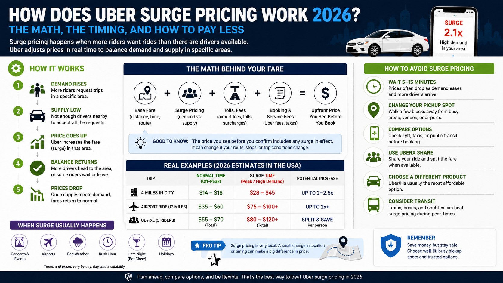 How Does Uber Surge Pricing Work in 2026? Costs, Peak Times, and Ways to Pay Less