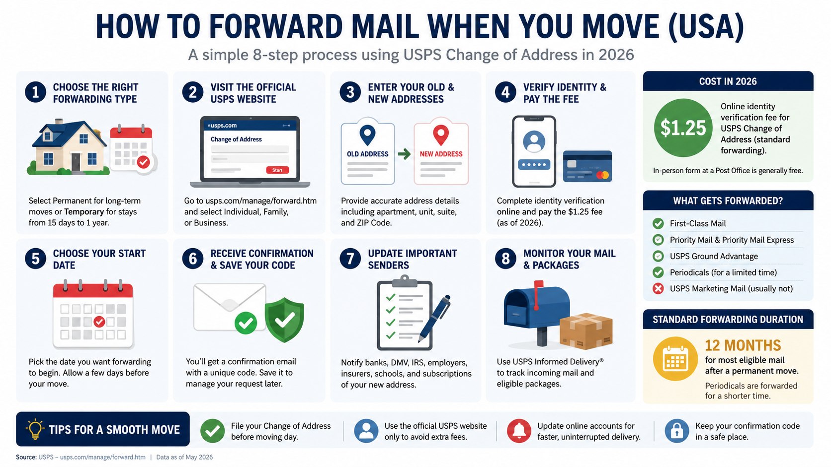 How to Forward Mail When Moving in the USA: USPS Change of Address Guide 2026