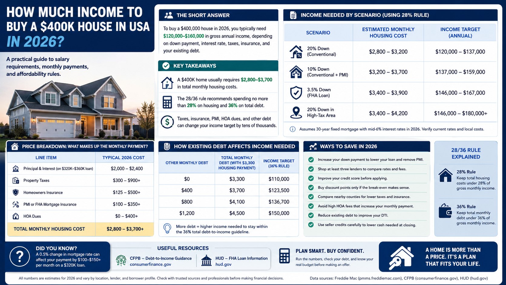 Salary Needed to Buy a 400k House in USA in 2026